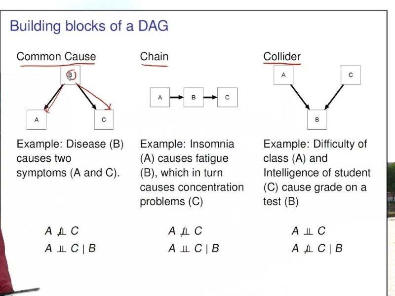 How to use Directed Acyclic Graph (DAG)?