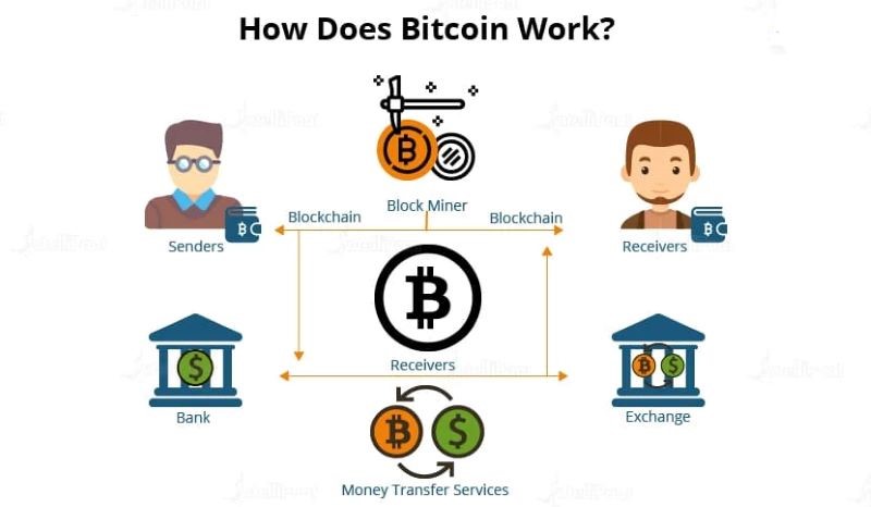 Bitcoin operates as a decentralized digital currency powered by blockchain technology, which records every transaction in a public, immutable ledger